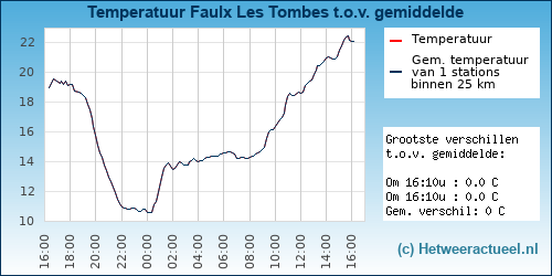 Temperatuur vergelijking 