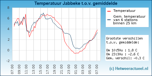 Temperatuur vergelijking 