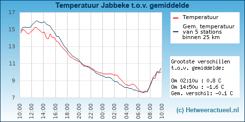 Temperatuur vergelijking 