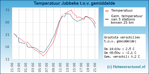 Temperatuur vergelijking 