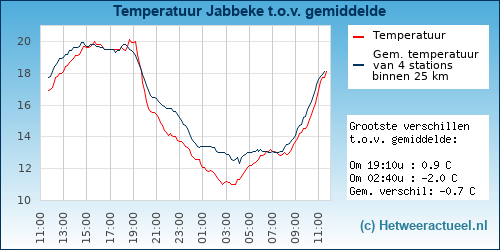 Temperatuur vergelijking 