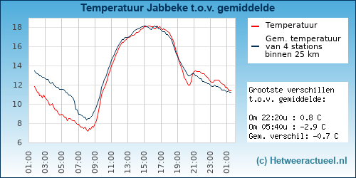 Temperatuur vergelijking 