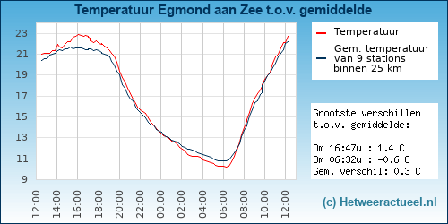 Temperatuur vergelijking 