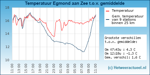 Temperatuur vergelijking 