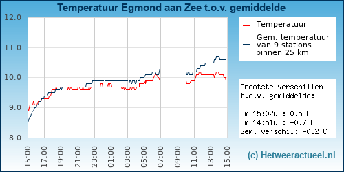 Temperatuur vergelijking 