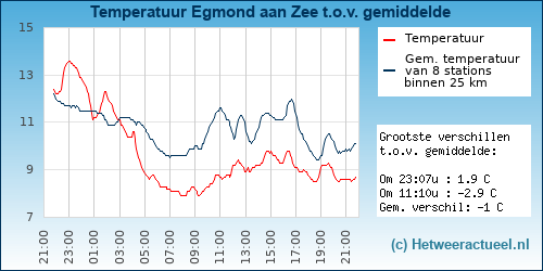 Temperatuur vergelijking 