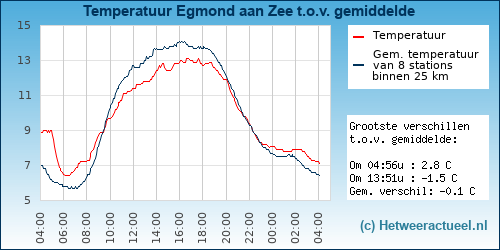 Temperatuur vergelijking 