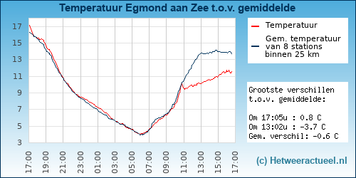 Temperatuur vergelijking 