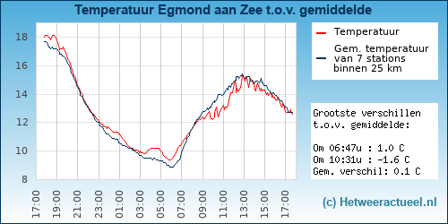 Temperatuur vergelijking 