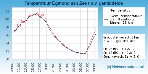 Temperatuur vergelijking 