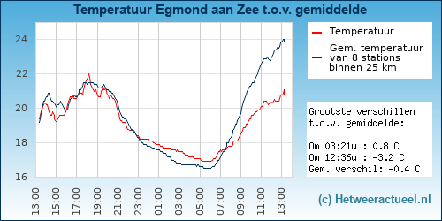 Temperatuur vergelijking 