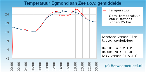 Temperatuur vergelijking 