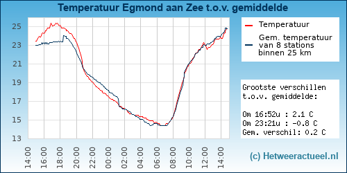 Temperatuur vergelijking 