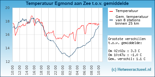 Temperatuur vergelijking 