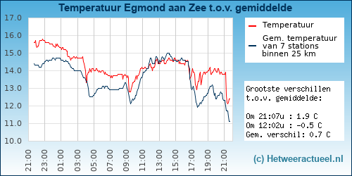 Temperatuur vergelijking 