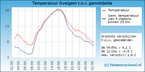 Temperatuur vergelijking 