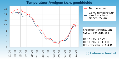 Temperatuur vergelijking 