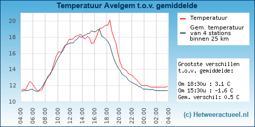 Temperatuur vergelijking 