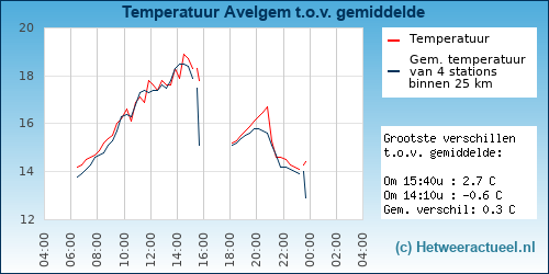 Temperatuur vergelijking 