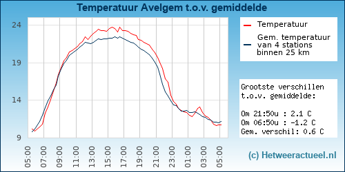 Temperatuur vergelijking 