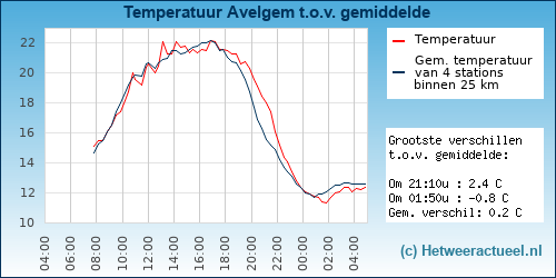 Temperatuur vergelijking 