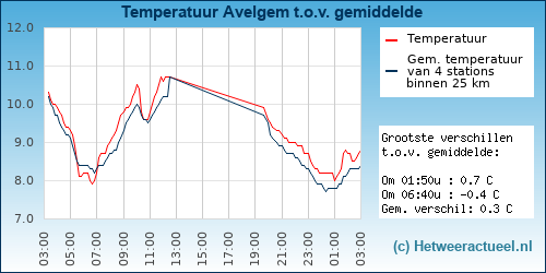 Temperatuur vergelijking 