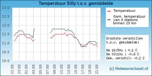 Temperatuur vergelijking 