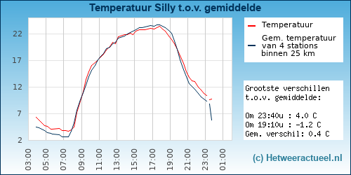 Temperatuur vergelijking 