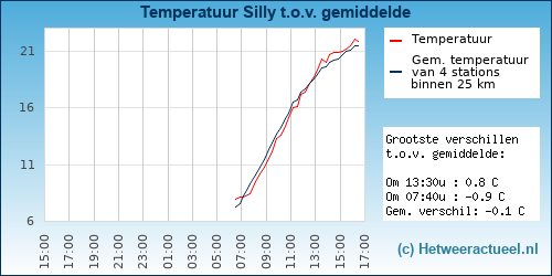 Temperatuur vergelijking 