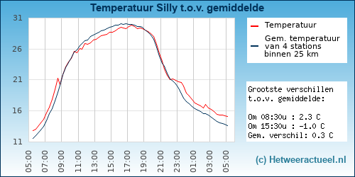 Temperatuur vergelijking 