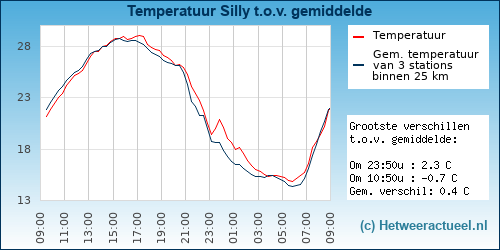 Temperatuur vergelijking 