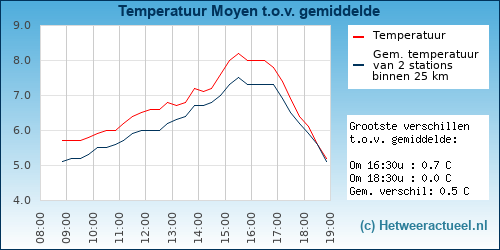 Temperatuur vergelijking 