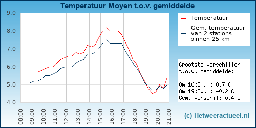 Temperatuur vergelijking 