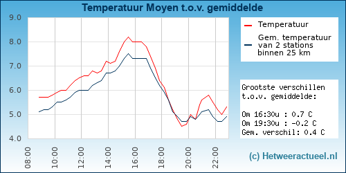 Temperatuur vergelijking 