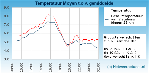 Temperatuur vergelijking 