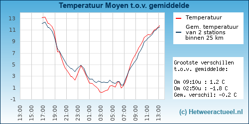 Temperatuur vergelijking 