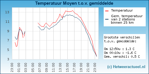 Temperatuur vergelijking 