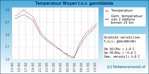 Temperatuur vergelijking 