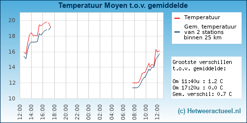 Temperatuur vergelijking 