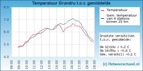 Temperatuur vergelijking 