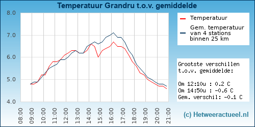 Temperatuur vergelijking 