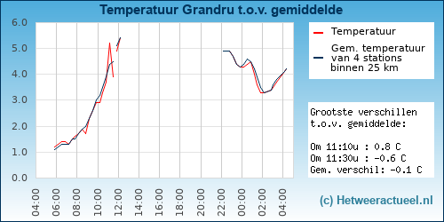 Temperatuur vergelijking 