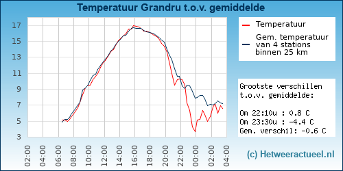 Temperatuur vergelijking 