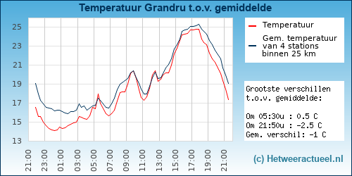 Temperatuur vergelijking 