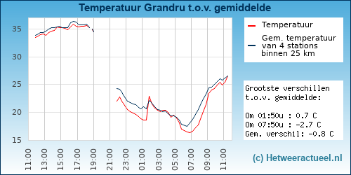 Temperatuur vergelijking 