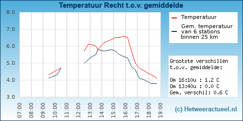 Temperatuur vergelijking 