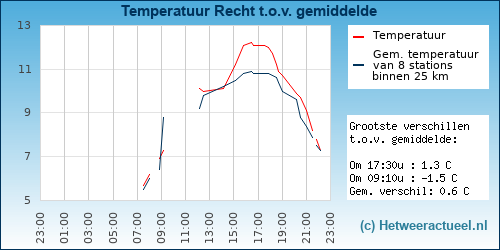 Temperatuur vergelijking 