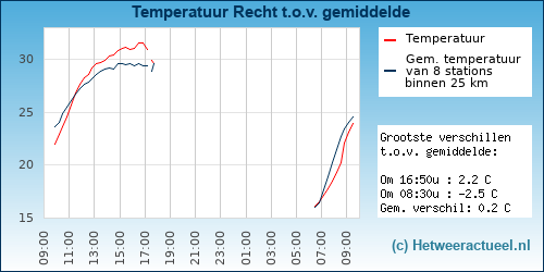 Temperatuur vergelijking 