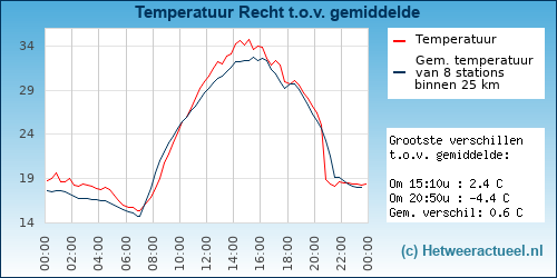 Temperatuur vergelijking 