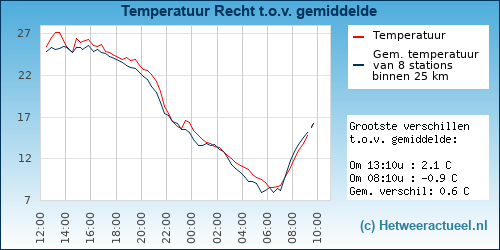 Temperatuur vergelijking 